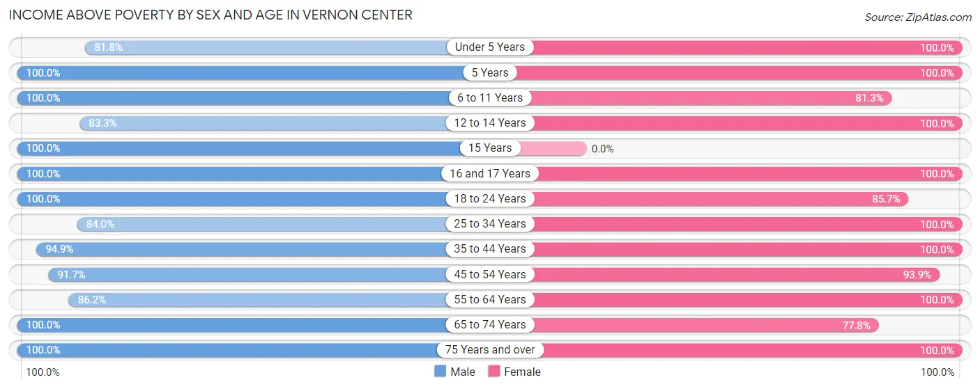 Income Above Poverty by Sex and Age in Vernon Center