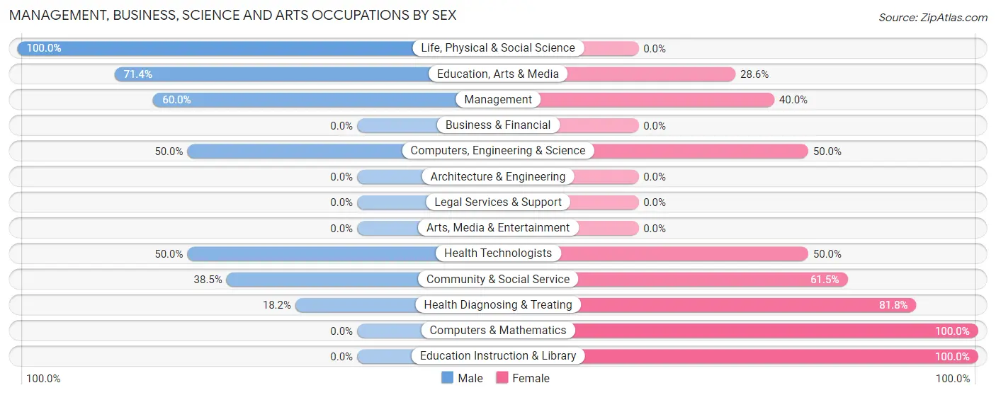 Management, Business, Science and Arts Occupations by Sex in Vernon Center