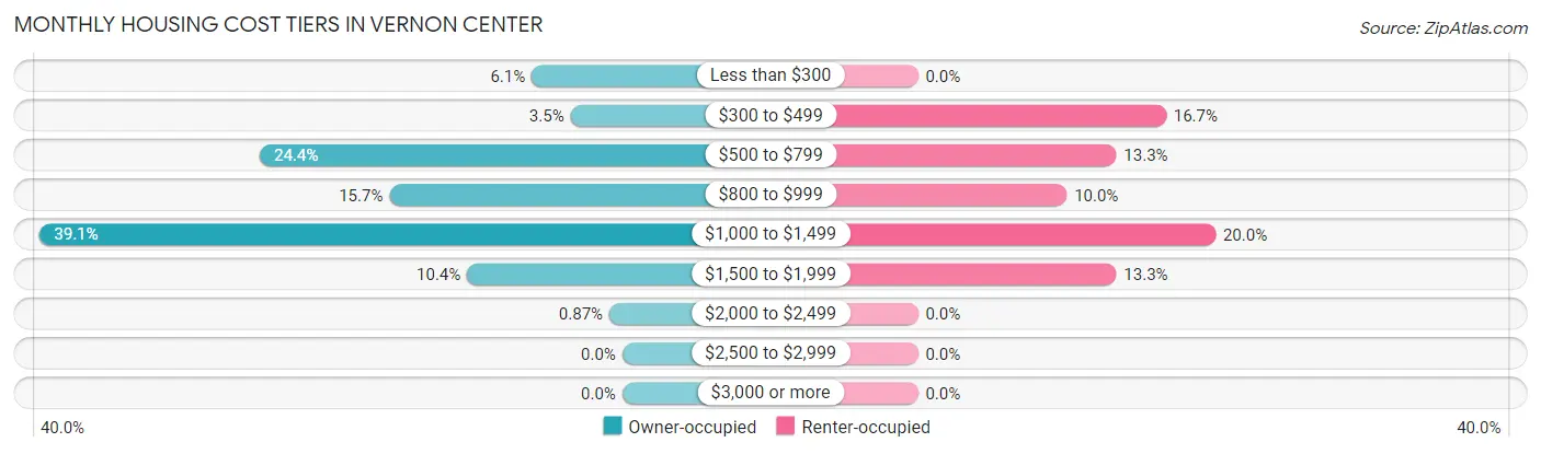 Monthly Housing Cost Tiers in Vernon Center