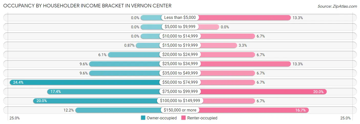 Occupancy by Householder Income Bracket in Vernon Center