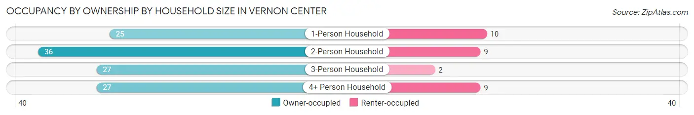 Occupancy by Ownership by Household Size in Vernon Center