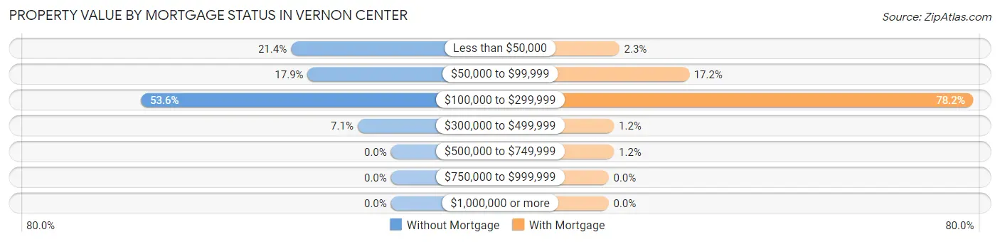 Property Value by Mortgage Status in Vernon Center