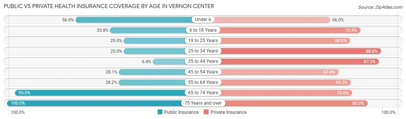 Public vs Private Health Insurance Coverage by Age in Vernon Center