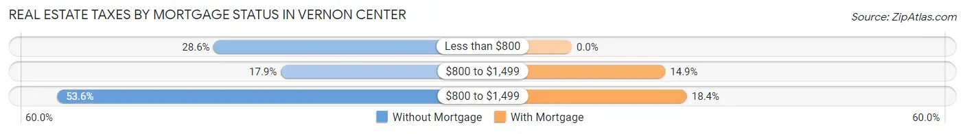 Real Estate Taxes by Mortgage Status in Vernon Center