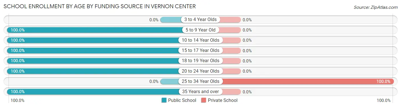 School Enrollment by Age by Funding Source in Vernon Center