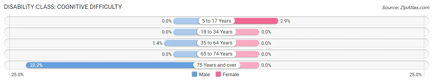 Disability in Vesta: <span>Cognitive Difficulty</span>