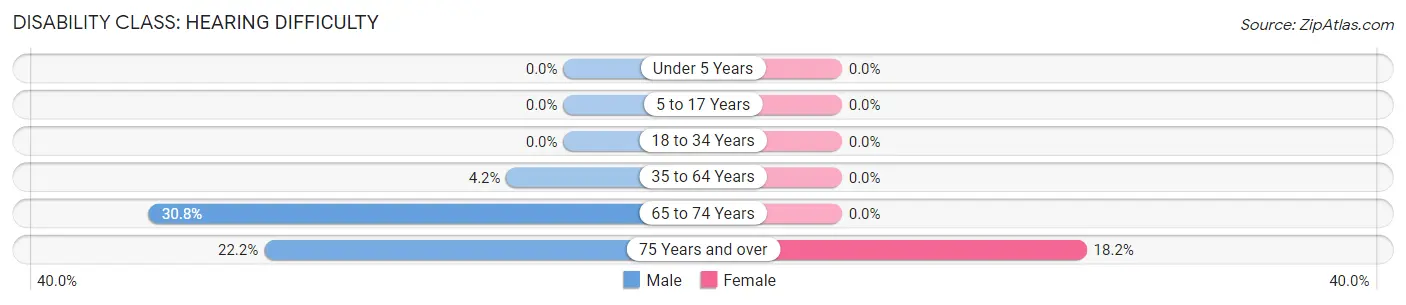 Disability in Vesta: <span>Hearing Difficulty</span>