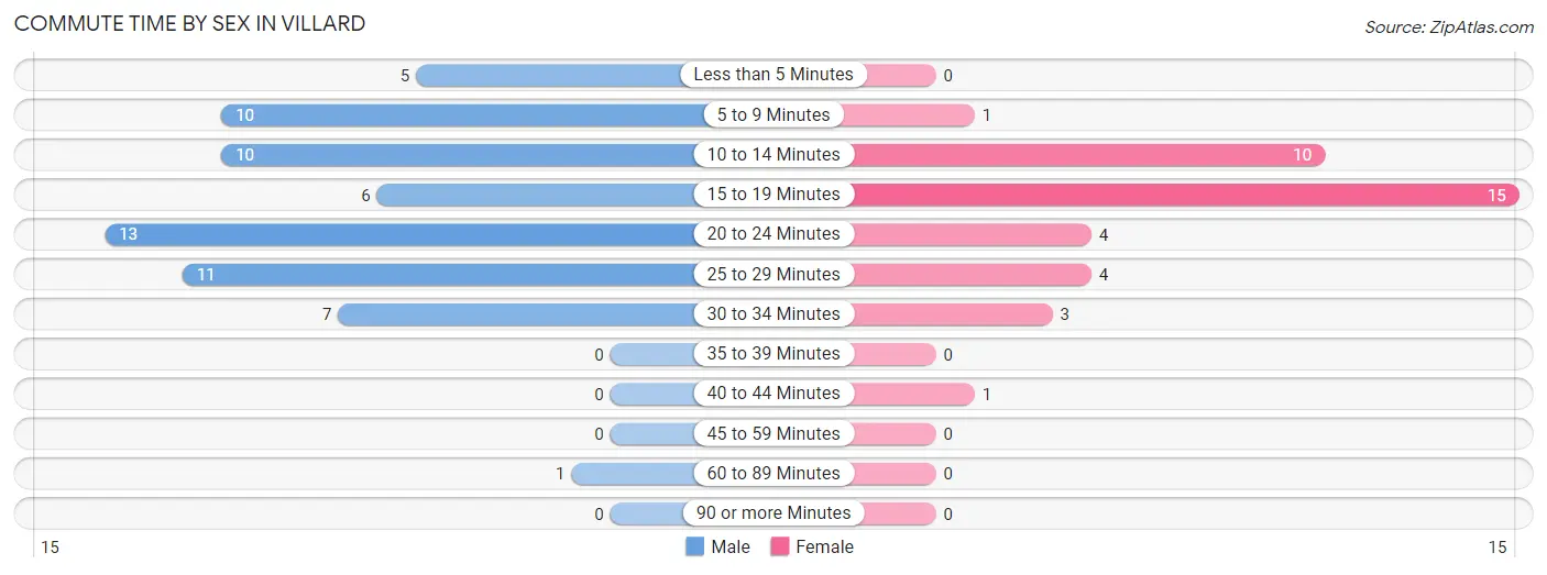 Commute Time by Sex in Villard