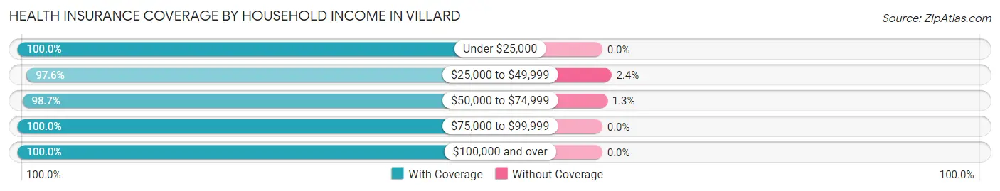 Health Insurance Coverage by Household Income in Villard