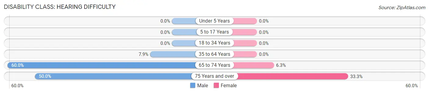 Disability in Villard: <span>Hearing Difficulty</span>