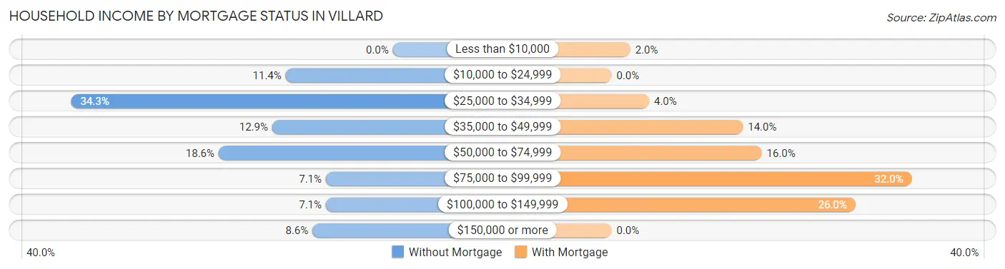 Household Income by Mortgage Status in Villard
