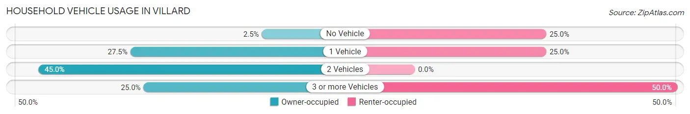 Household Vehicle Usage in Villard