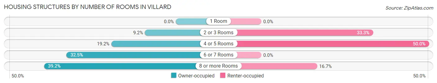 Housing Structures by Number of Rooms in Villard