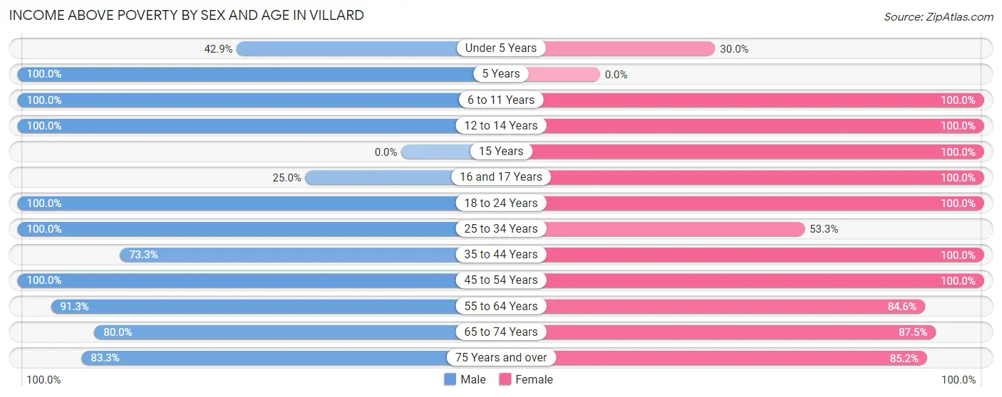 Income Above Poverty by Sex and Age in Villard