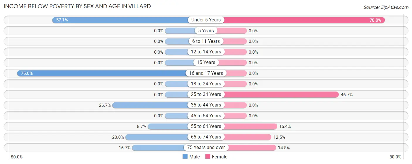 Income Below Poverty by Sex and Age in Villard