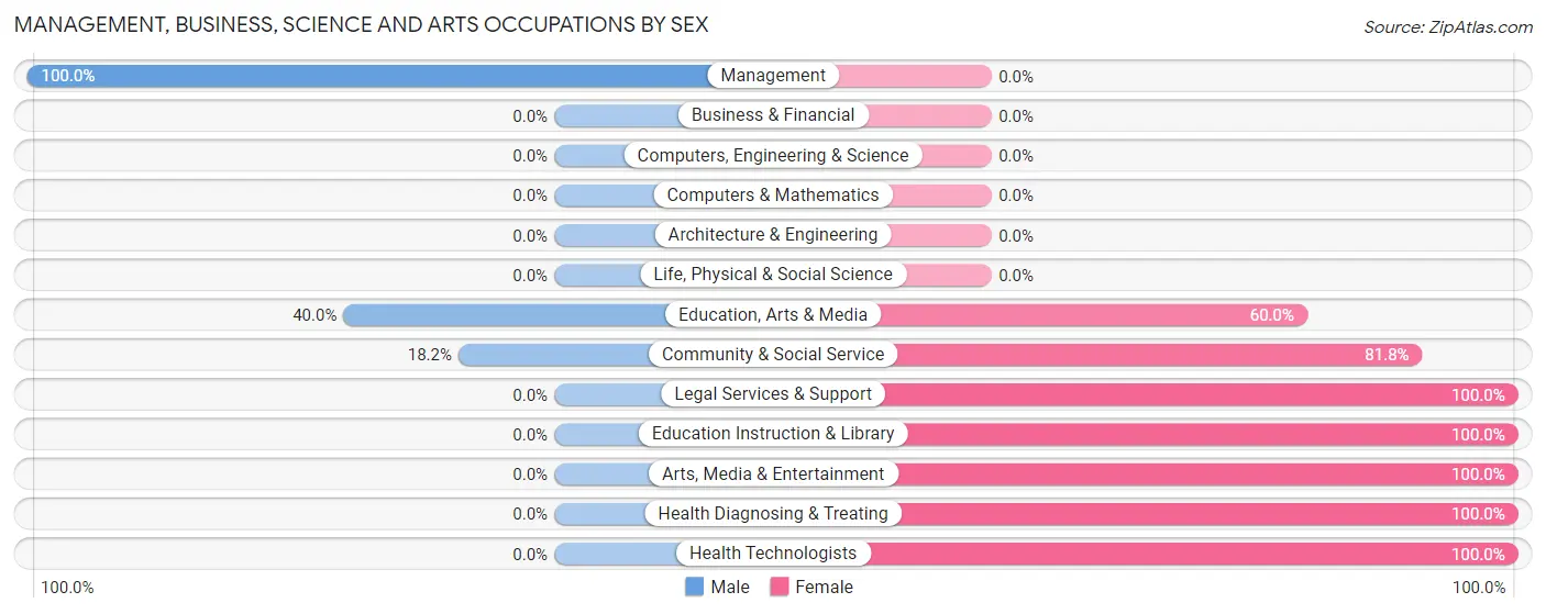 Management, Business, Science and Arts Occupations by Sex in Villard