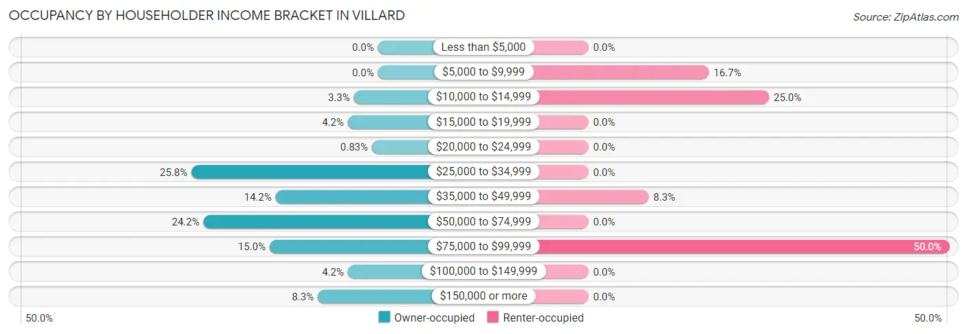 Occupancy by Householder Income Bracket in Villard