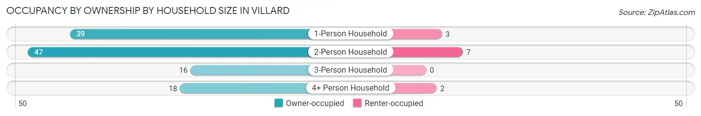 Occupancy by Ownership by Household Size in Villard