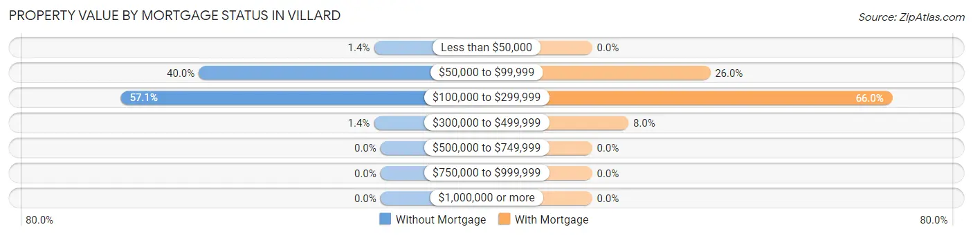 Property Value by Mortgage Status in Villard