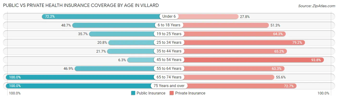 Public vs Private Health Insurance Coverage by Age in Villard