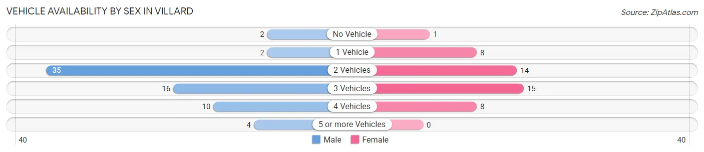 Vehicle Availability by Sex in Villard