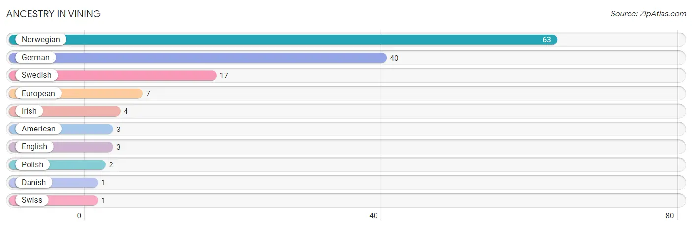 Ancestry in Vining