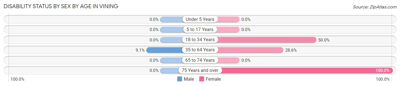 Disability Status by Sex by Age in Vining