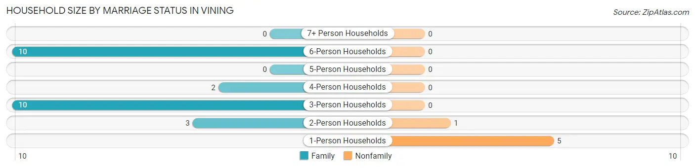 Household Size by Marriage Status in Vining