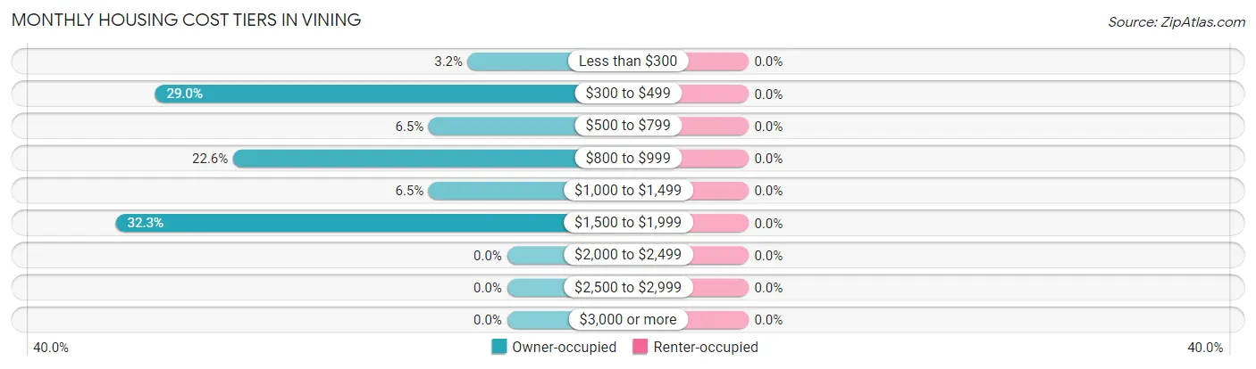 Monthly Housing Cost Tiers in Vining