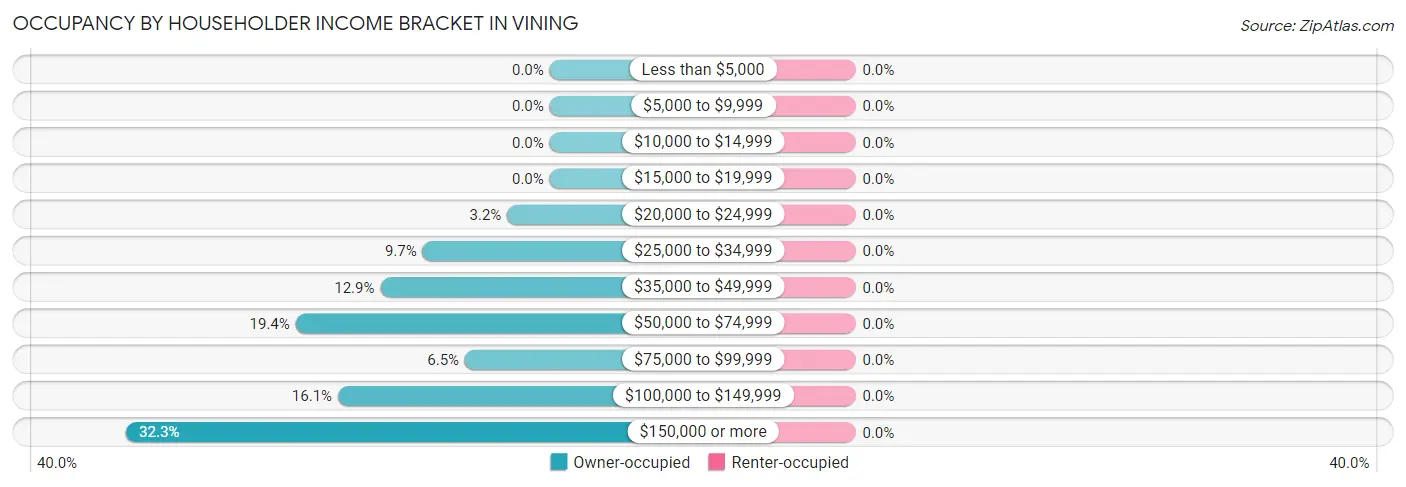 Occupancy by Householder Income Bracket in Vining