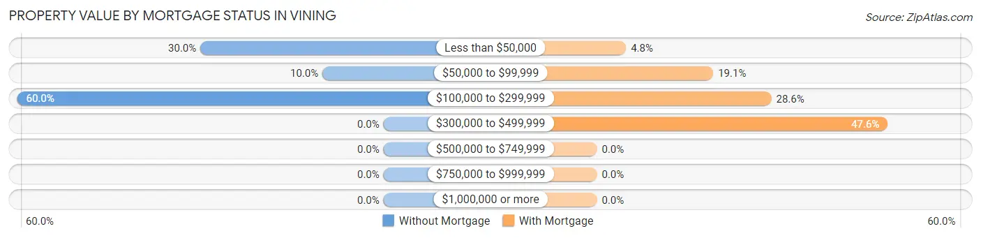 Property Value by Mortgage Status in Vining