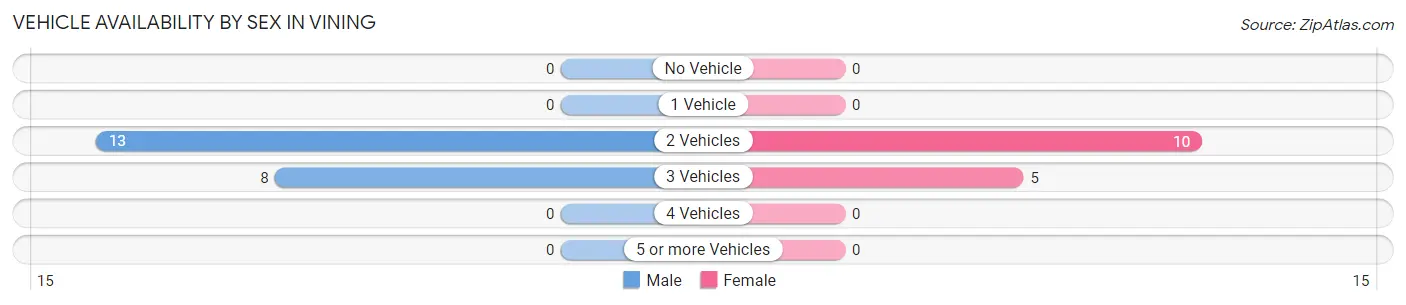 Vehicle Availability by Sex in Vining