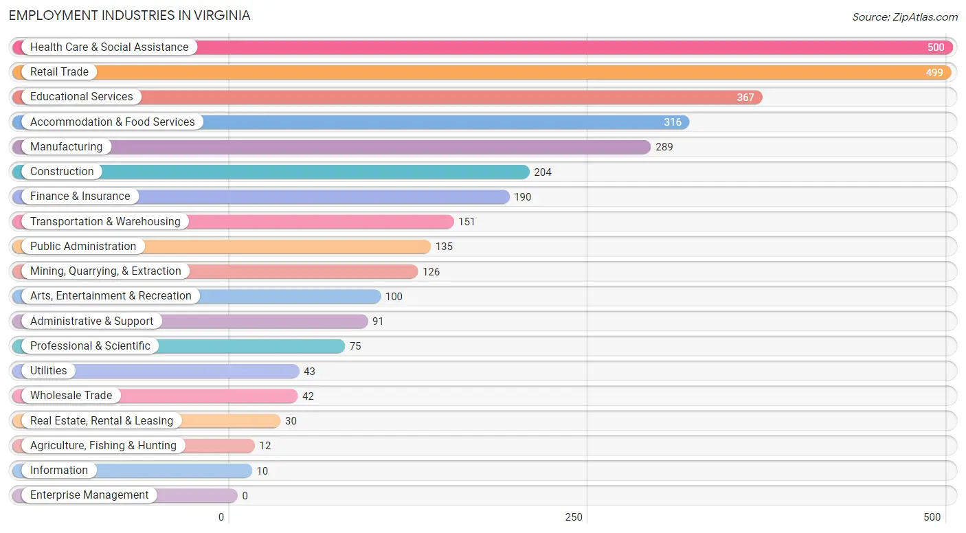 Employment Industries in Virginia