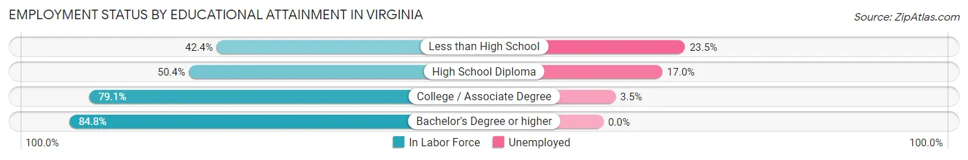 Employment Status by Educational Attainment in Virginia