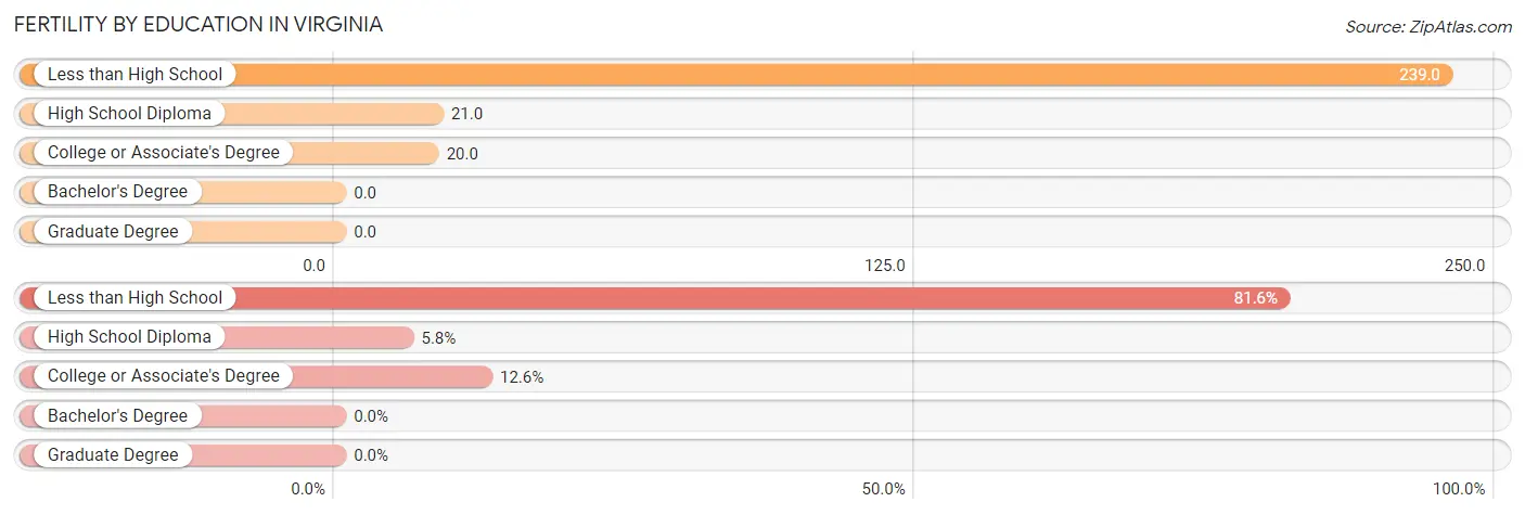 Female Fertility by Education Attainment in Virginia