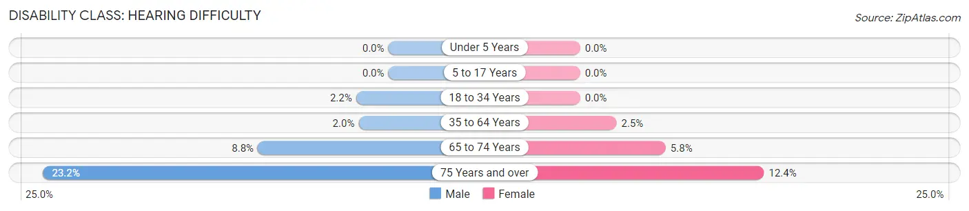 Disability in Virginia: <span>Hearing Difficulty</span>