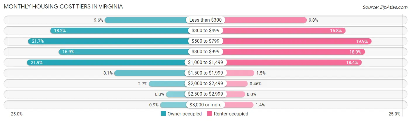 Monthly Housing Cost Tiers in Virginia