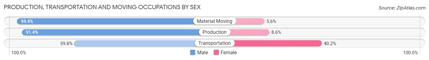 Production, Transportation and Moving Occupations by Sex in Virginia