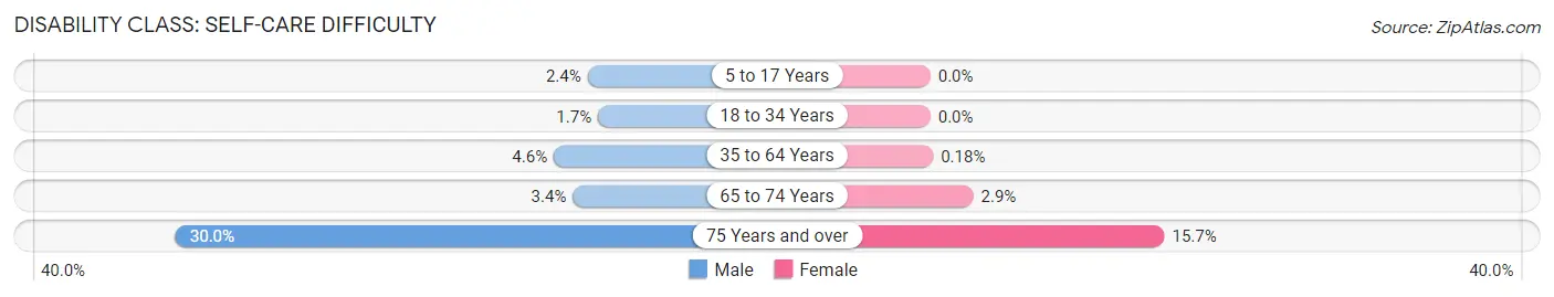 Disability in Virginia: <span>Self-Care Difficulty</span>