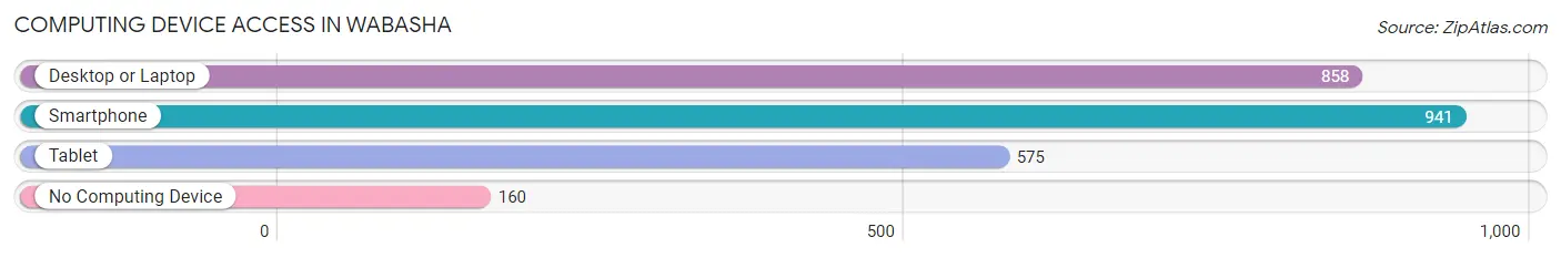 Computing Device Access in Wabasha