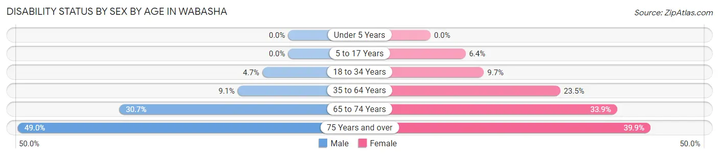 Disability Status by Sex by Age in Wabasha