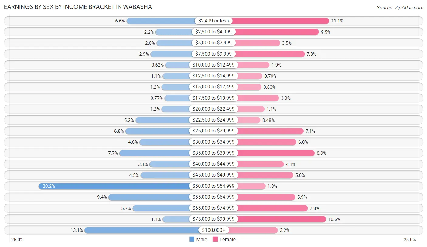 Earnings by Sex by Income Bracket in Wabasha