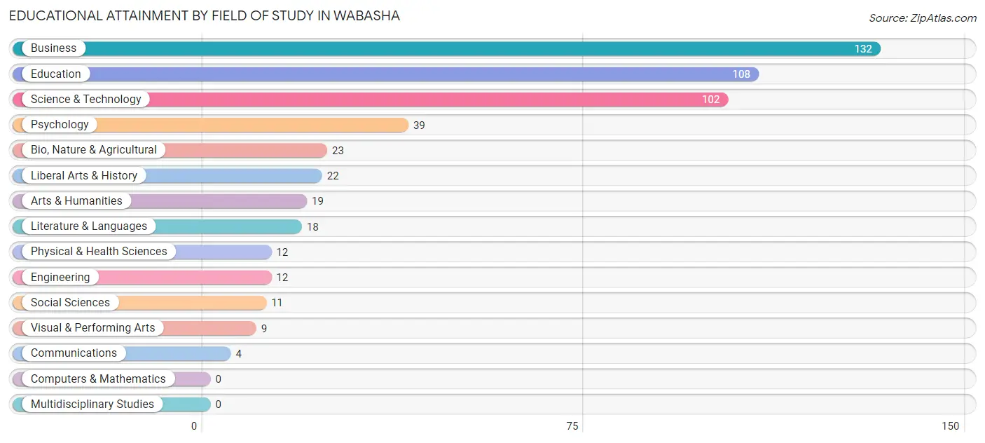 Educational Attainment by Field of Study in Wabasha