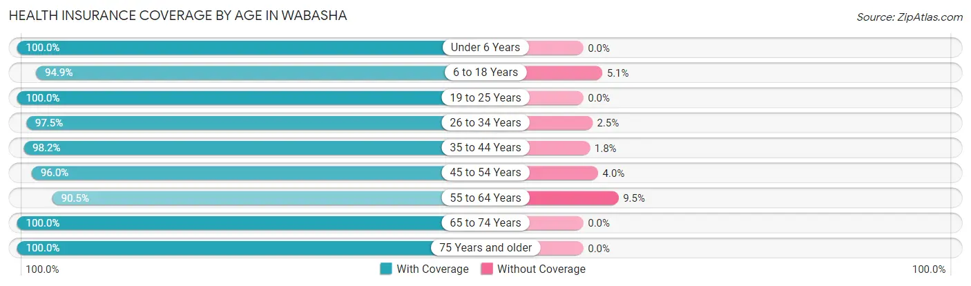 Health Insurance Coverage by Age in Wabasha