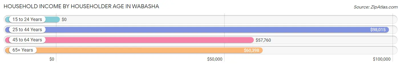 Household Income by Householder Age in Wabasha