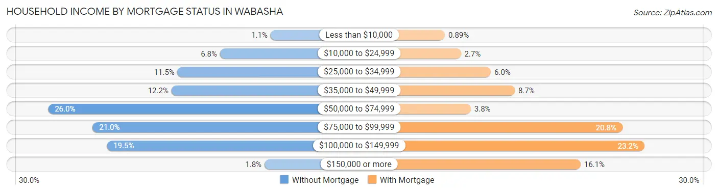 Household Income by Mortgage Status in Wabasha