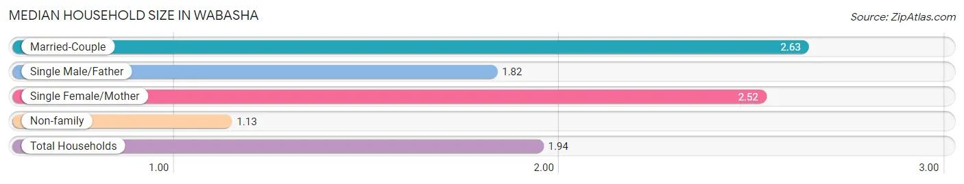 Median Household Size in Wabasha