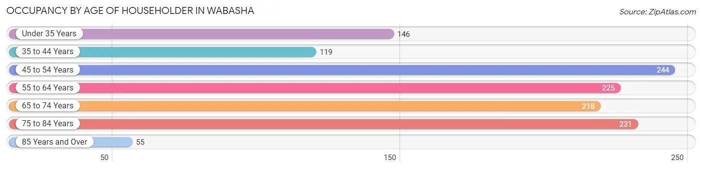 Occupancy by Age of Householder in Wabasha