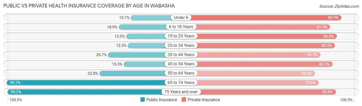 Public vs Private Health Insurance Coverage by Age in Wabasha