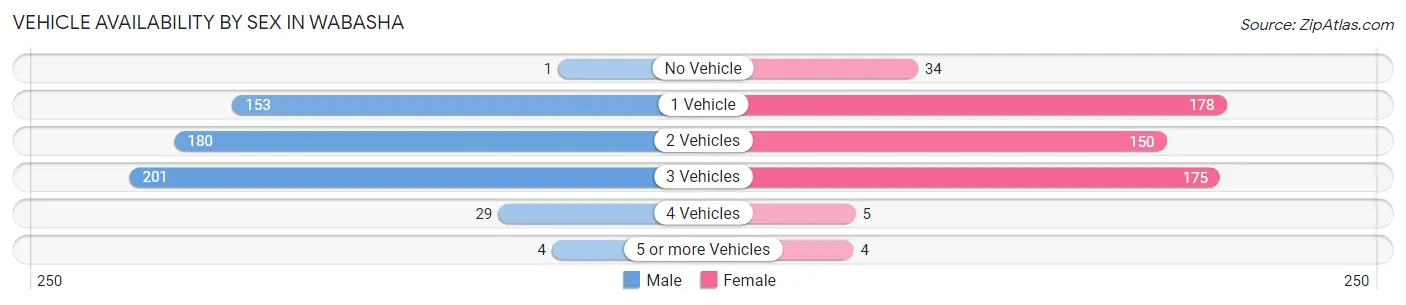 Vehicle Availability by Sex in Wabasha